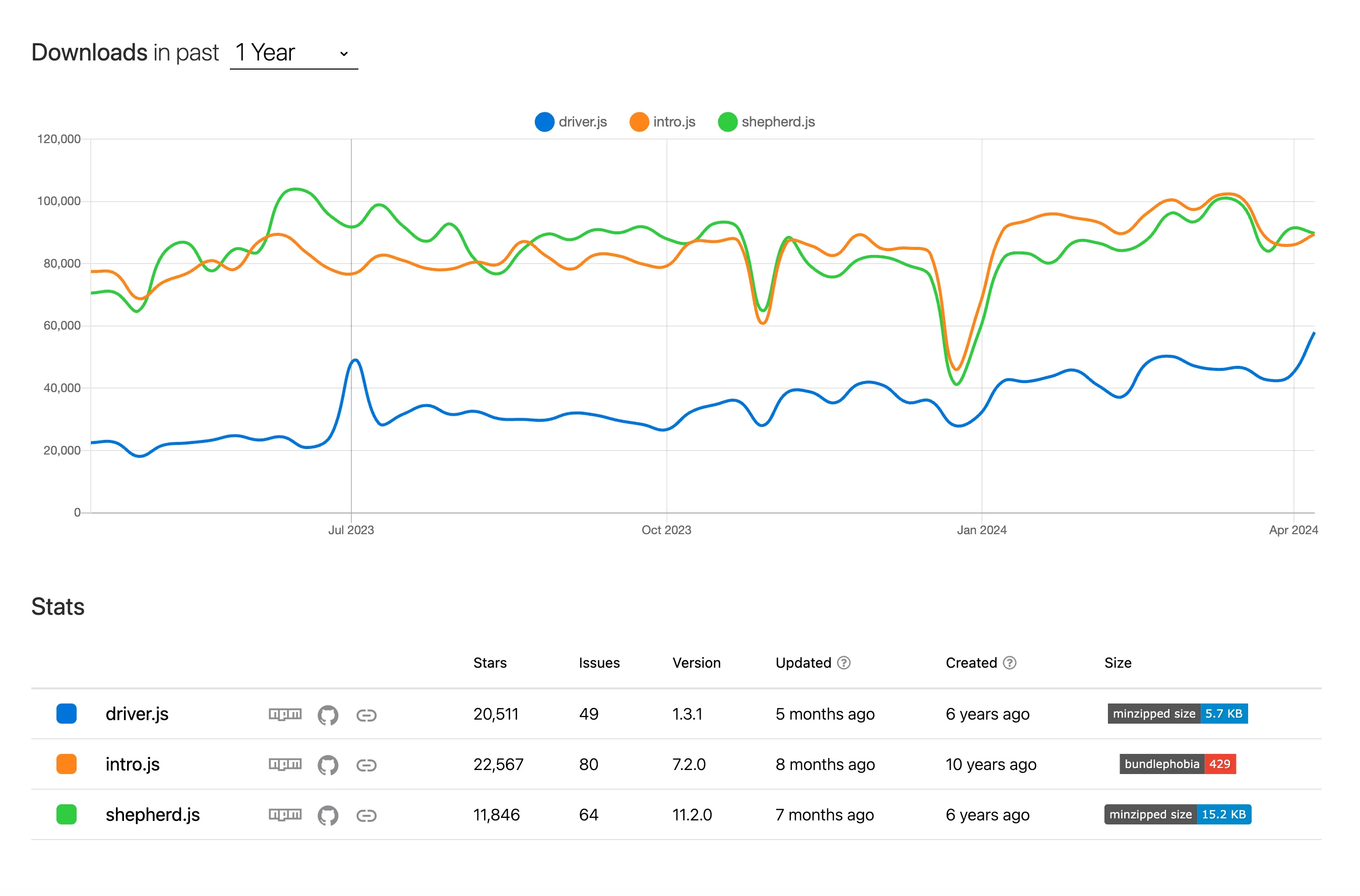 Downloads over the last year