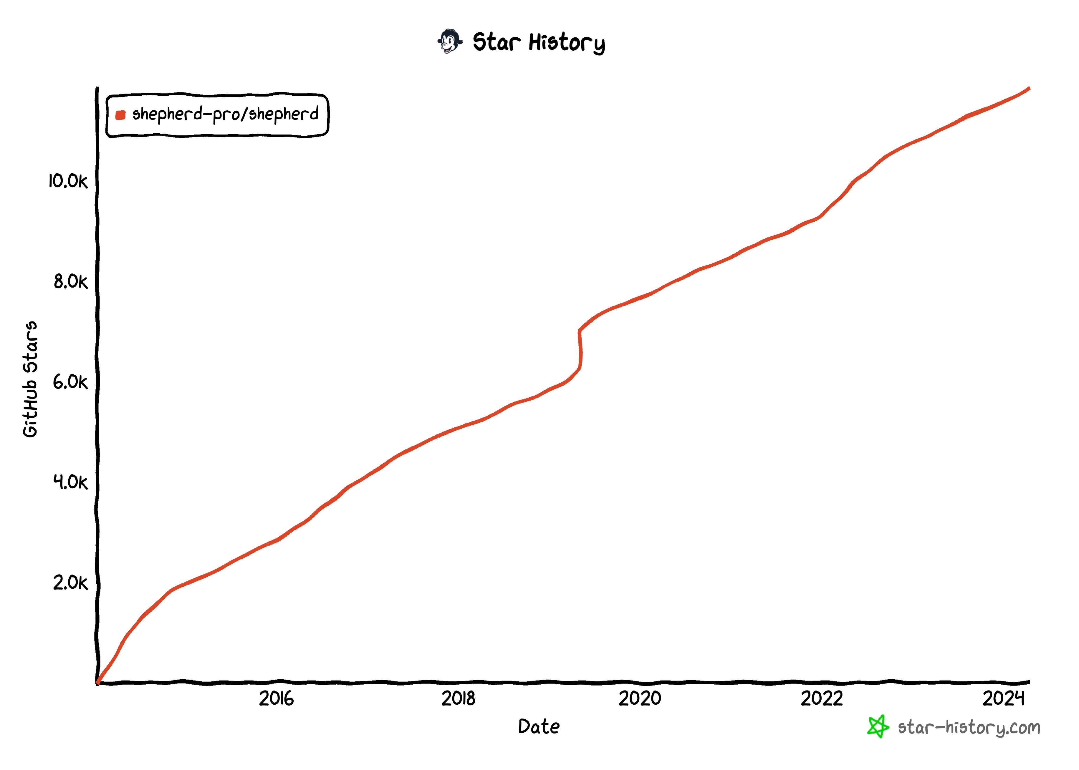 Github Star History